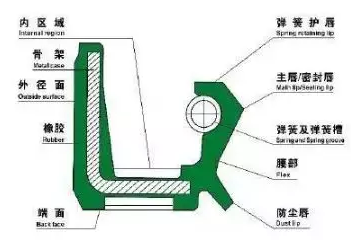 汽车漏油的原因是什么？————润滑油代理